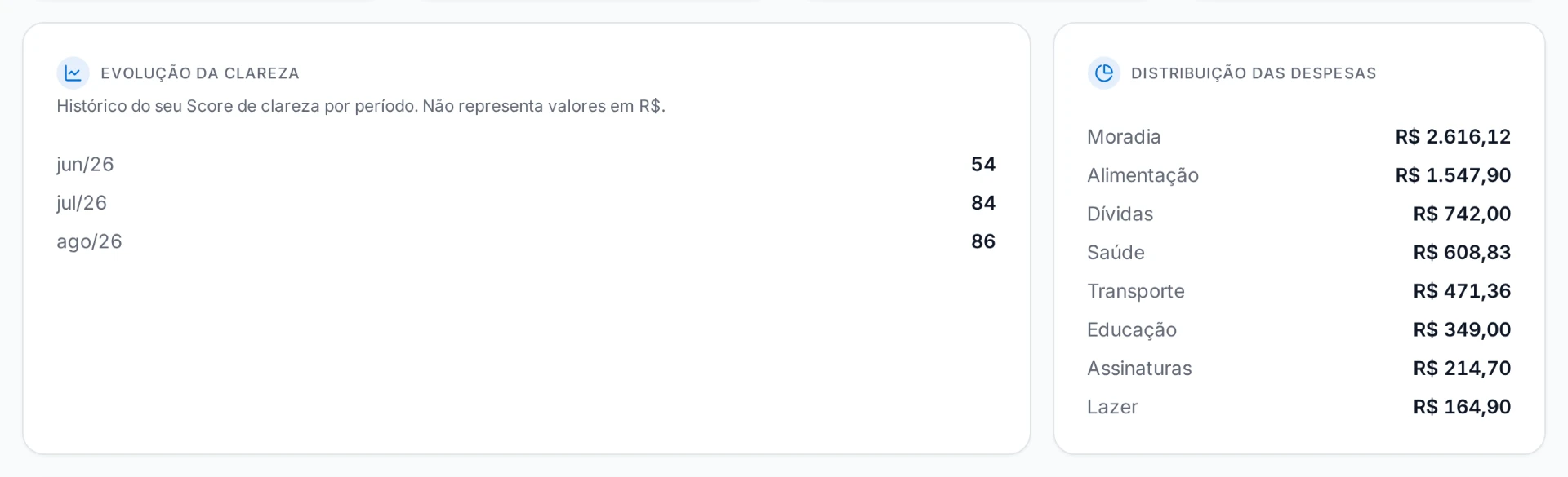 Evolução do Score de Clareza por período e distribuição das despesas por categoria na AVERA.